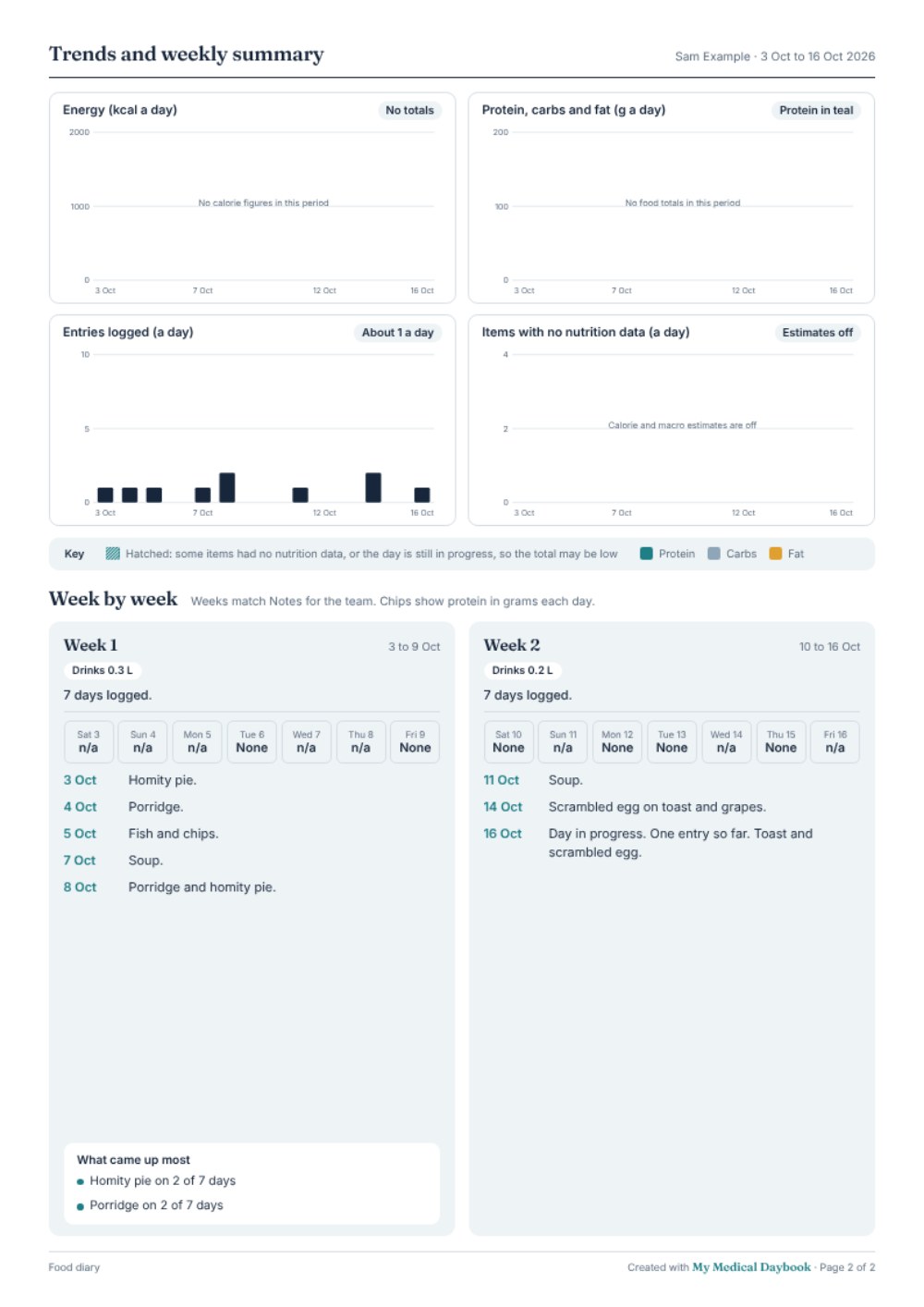 Page 2: the energy and macro charts, and two week cards with a line for each day's meals.