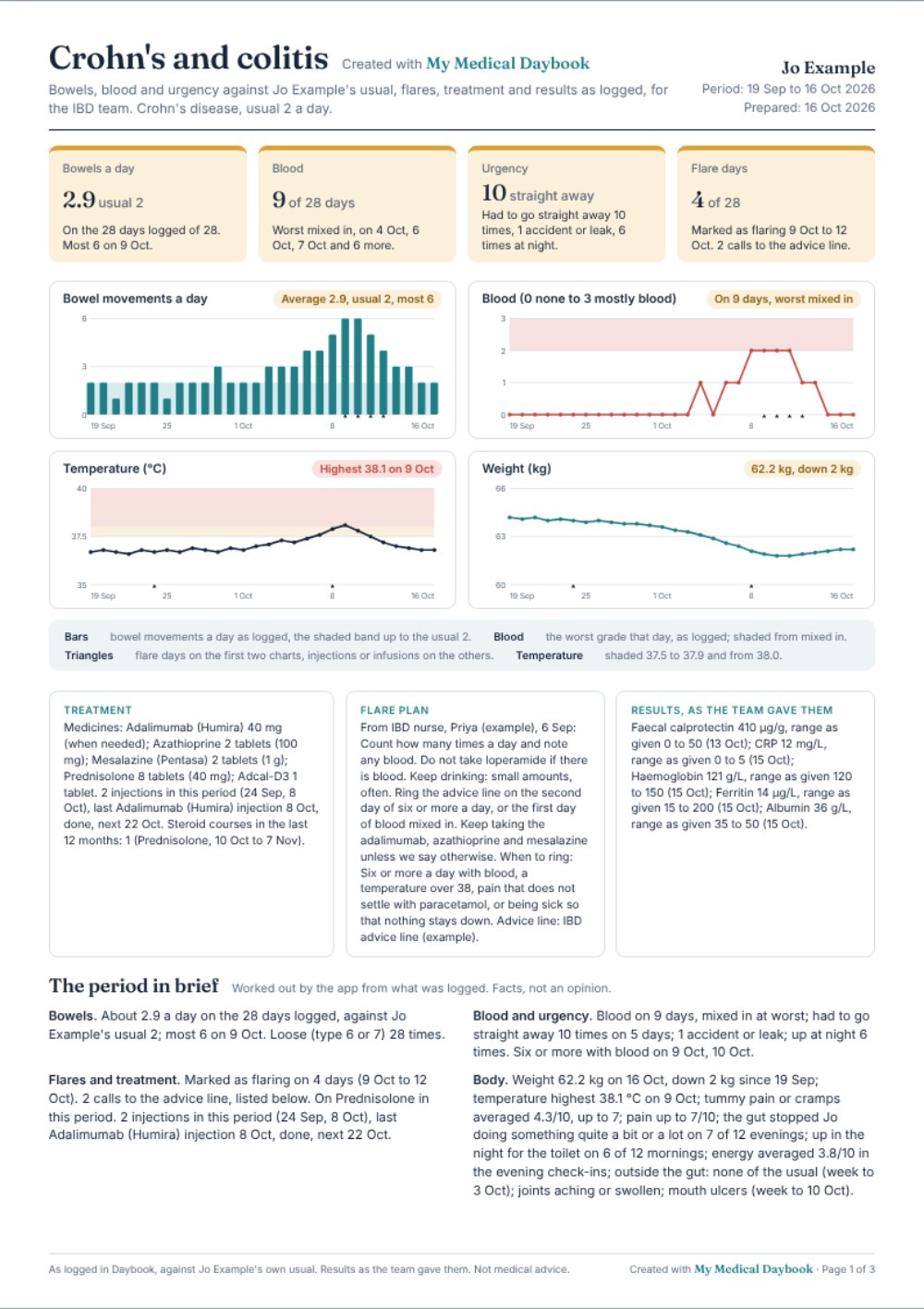 The Crohn's and colitis report, page 1: tiles for bowels a day, blood, urgency and flare days, four charts, the treatment, the flare plan and the results as given.