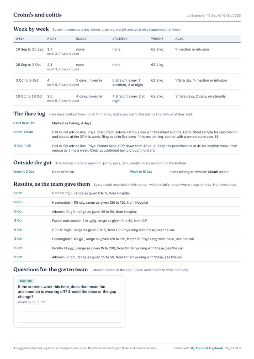 Page 2: the month week by week, the flare log, the questions outside the gut, every result with its range, and the questions for the gastro team.