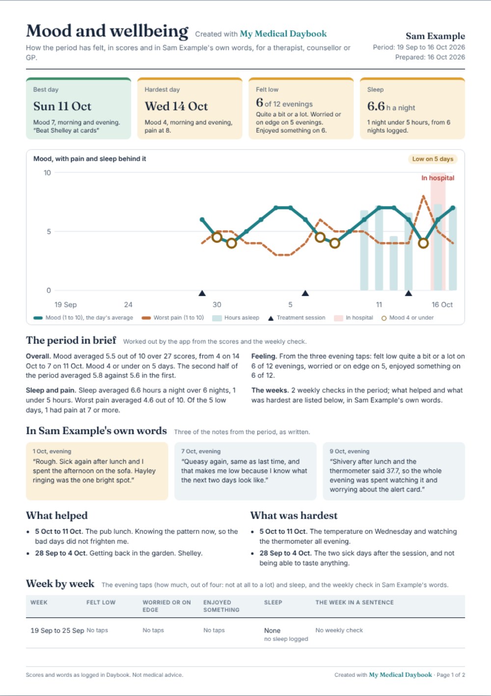 The Mood and wellbeing report, page 1: four tiles, one chart of mood with pain and sleep behind it, the period in brief and quotes in the person's own words.