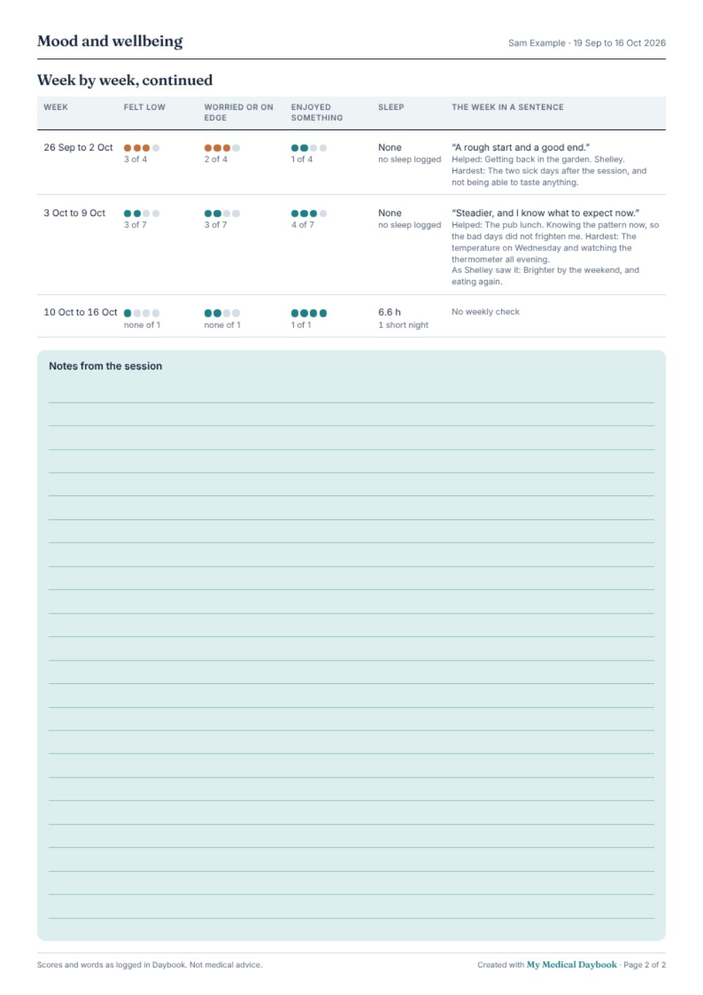 Page 2: what helped and what was hardest, week by week, and the questions for the session.